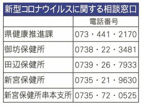 新たに３人感染／田辺保健所管内でも