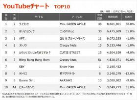 YouTubeチャートTOP10（集計期間：12/27～1/2）