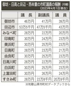 和歌山県の御坊・日高と田辺・西牟婁の市町議員の報酬（月額）