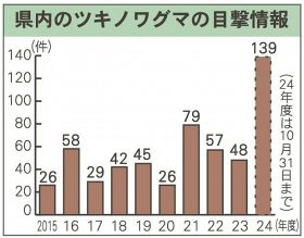 和歌山県内のツキノワグマの目撃情報