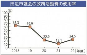 政務活動費　使用２割強／２２年度の田辺市議会