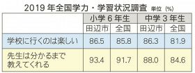 「学校楽しい」８６％／小学６年　中学３年／全国に比べ高い割合／田辺市