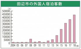 田辺市熊野ＴＢ／観光地の魅力向上へ／外国人客のデータ収集