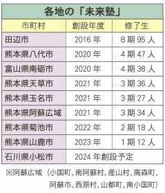 各地の「未来塾」