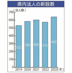 和歌山県内法人の新設数