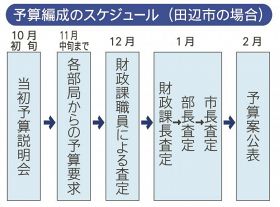 予算編成の舞台裏　田辺市の場合（下）／使い道はいかに