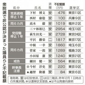 自民、裏金非公認計１２人／旧安倍派の６人追加