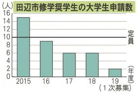 田辺市奨学金／大学生の申請減少／選択肢増、貸与敬遠も