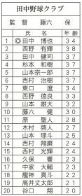 第３５回梅の里社会人野球大会