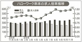 ハローワーク串本管内／人手不足いつまで／求人増えても求職者減