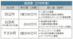 過疎対策の継続を／田辺、白浜、すさみ議会意見書を可決