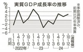 ＧＤＰ年率２．８％増／１０～１２月、３期連続プラス