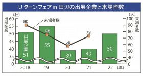 Ｕターンフェアin田辺の出展企業と来場者数