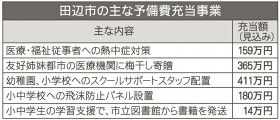 ニュースのキー／予備費、どう活用