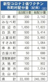 「２価ワクチン」追加配分