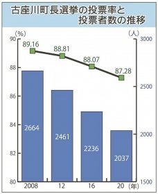 ２０２４古座川町Ｗ選／高い投票率続くか／前回は８７％