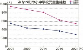 来春、上南部中と高城中が統合／データでみる　みなべ町合併２０年（３）／児童・生徒数