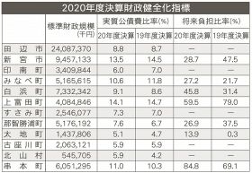 全市町村の財政「健全」／県内の２０年度決算