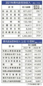 資金、収支とも増／県内政治団体　衆院選が影響