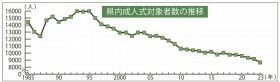 和歌山県内成人式対象者数の推移