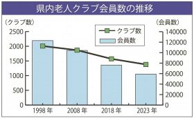 和歌山県内老人クラブ会員数の推移