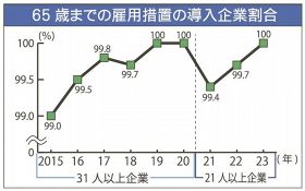 ６５歳までの雇用措置の導入企業割合