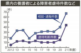 和歌山県内の養護者による障害者虐待件数など