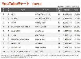 YouTubeチャートTOP10（集計期間：12/20～12/26）