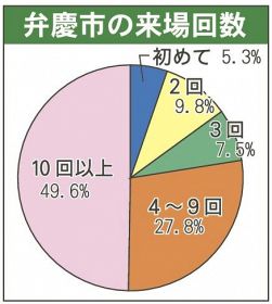 １０回以上のリピーター半数／田辺　新「弁慶市」の人気定着