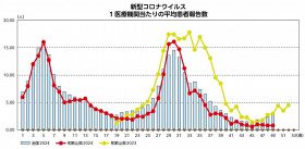 新型コロナ感染横ばい　和歌山県、13日発表