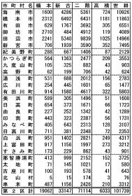 ２区　市町村別投票者数（開票率１００％）