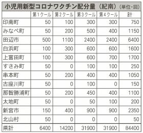 小児用コロナワクチン配布へ　和歌山県、４月までに対象者の８割