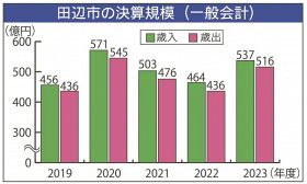 田辺市２３年度決算／歳出入　ともに増加／財政のゆとりはやや改善