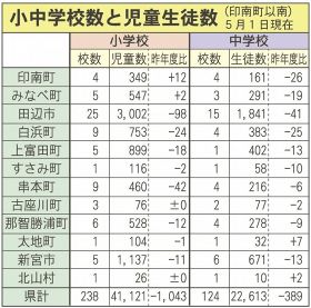 小中学校数と児童生徒数（和歌山県印南町以南、５月１日現在）