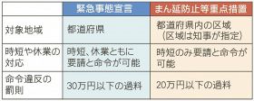 ニュースのキー／「まん延防止」と「緊急事態」／どこが違う？