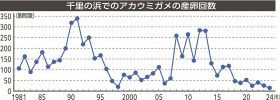 千里の浜でのアカウミガメの産卵回数