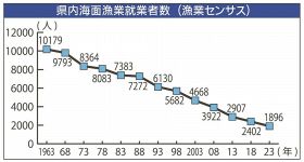 和歌山県内海面漁業就業者数（漁業センサス）