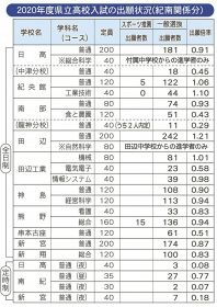 ２０２０年度和歌山県立高校入試の出願状況（紀南関係分）