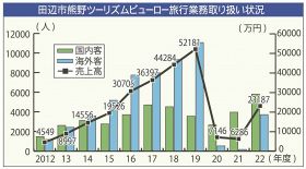 田辺ＴＢ／旅行売上高　２億円超／２２年度　外国人客が大幅回復