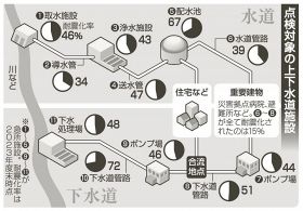 災害拠点、水道耐震化１５％／損壊で断水長期化恐れ