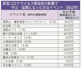 ニュースのキー／コロナで減額７千万円超／田辺市の補正予算