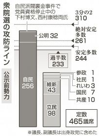 衆院選公示／裏金争点、政権信任問う／物価高、安保でも論戦