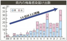 和歌山県内の梅毒感染届け出数