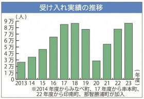 受け入れ実績の推移