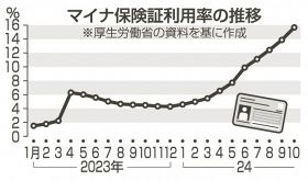 マイナ保険証受診が基本に／利用率は低調１５％台