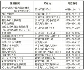 紀南地方の救急医療体制／ゴールデンウイーク／２９、３０日、５月３～５日