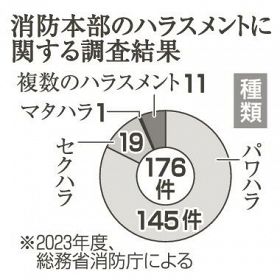 消防職場ハラスメント多発／初の全国調査１７６件判明