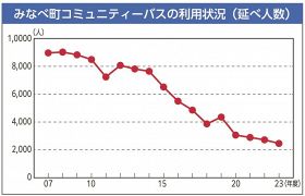 和歌山県みなべ町コミュニティーバスの利用状況（延べ人数）