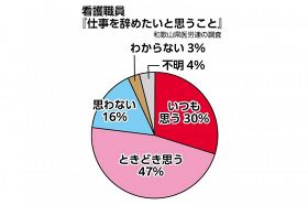 和歌山県医労連の調査