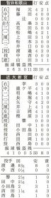 智弁和歌山―近大新宮　テーブル